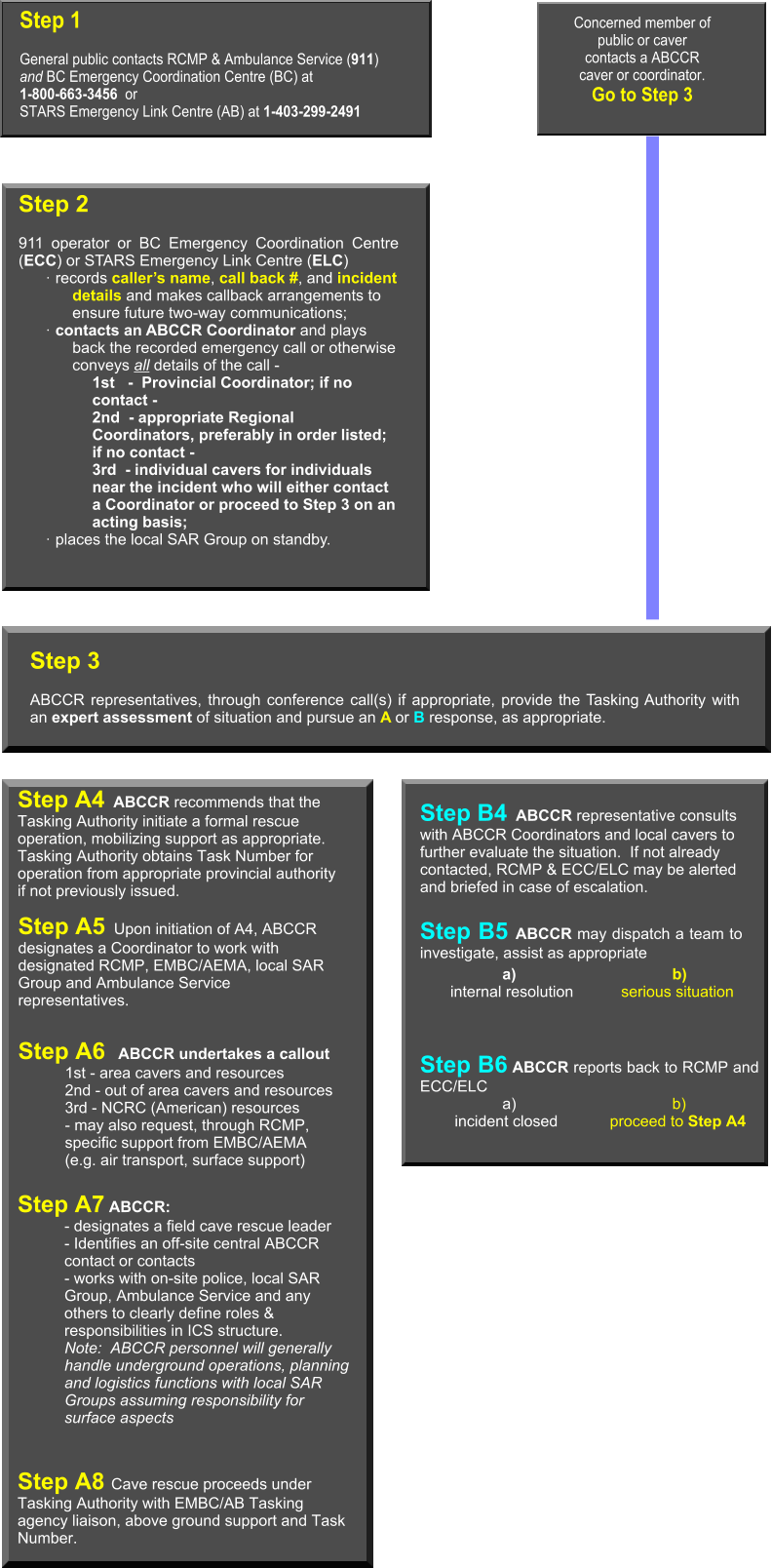 Step 2   911 operator or BC Emergency Coordination Centre (ECC) or STARS Emergency Link Centre (ELC)   ·	records caller’s name, call back #, and incident details and makes callback arrangements to ensure future two-way communications; ·	contacts an ABCCR Coordinator and plays back the recorded emergency call or otherwise conveys all details of the call -  1st   -  Provincial Coordinator; if no contact -  2nd  - appropriate Regional Coordinators, preferably in order listed; if no contact - 3rd  - individual cavers for individuals near the incident who will either contact a Coordinator or proceed to Step 3 on an acting basis; ·	places the local SAR Group on standby.  Step 3   ABCCR representatives, through conference call(s) if appropriate, provide the Tasking Authority with an expert assessment of situation and pursue an A or B response, as appropriate.   Step B4  ABCCR representative consults with ABCCR Coordinators and local cavers to further evaluate the situation.  If not already contacted, RCMP & ECC/ELC may be alerted and briefed in case of escalation. Step B5 ABCCR may dispatch a team to investigate, assist as appropriate                    a)                                    b)                  internal resolution           serious situation  Step B6 ABCCR reports back to RCMP and ECC/ELC                         a)                                    b)                incident closed            proceed to Step A4 Step A4  ABCCR recommends that the Tasking Authority initiate a formal rescue operation, mobilizing support as appropriate.  Tasking Authority obtains Task Number for operation from appropriate provincial authority if not previously issued. Step A5  Upon initiation of A4, ABCCR designates a Coordinator to work with designated RCMP, EMBC/AEMA, local SAR Group and Ambulance Service representatives. Step A6   ABCCR undertakes a callout  1st - area cavers and resources 2nd - out of area cavers and resources 3rd - NCRC (American) resources - may also request, through RCMP, specific support from EMBC/AEMA (e.g. air transport, surface support) Step A7 ABCCR: - designates a field cave rescue leader - Identifies an off-site central ABCCR contact or contacts - works with on-site police, local SAR Group, Ambulance Service and any others to clearly define roles & responsibilities in ICS structure.   Note:  ABCCR personnel will generally handle underground operations, planning and logistics functions with local SAR Groups assuming responsibility for surface aspects Step A8 Cave rescue proceeds under Tasking Authority with EMBC/AB Tasking agency liaison, above ground support and Task Number. Step 1  General public contacts RCMP & Ambulance Service (911) and BC Emergency Coordination Centre (BC) at  1-800-663-3456  or  STARS Emergency Link Centre (AB) at 1-403-299-2491 Concerned member of public or caver contacts a ABCCR caver or coordinator.  Go to Step 3