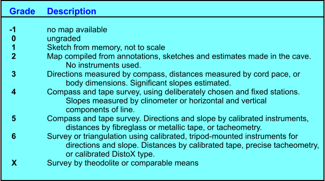 Grade 	Description   -1 		no map available   0 		ungraded   1 		Sketch from memory, not to scale   2 		Map compiled from annotations, sketches and estimates made in the cave.  No instruments used.  3 		Directions measured by compass, distances measured by cord pace, or  body dimensions. Significant slopes estimated.  4 		Compass and tape survey, using deliberately chosen and fixed stations.  Slopes measured by clinometer or horizontal and vertical components of line.  5 		Compass and tape survey. Directions and slope by calibrated instruments,  distances by fibreglass or metallic tape, or tacheometry.  6 		Survey or triangulation using calibrated, tripod-mounted instruments for  directions and slope. Distances by calibrated tape, precise tacheometry,  or calibrated DistoX type.  X 		Survey by theodolite or comparable means